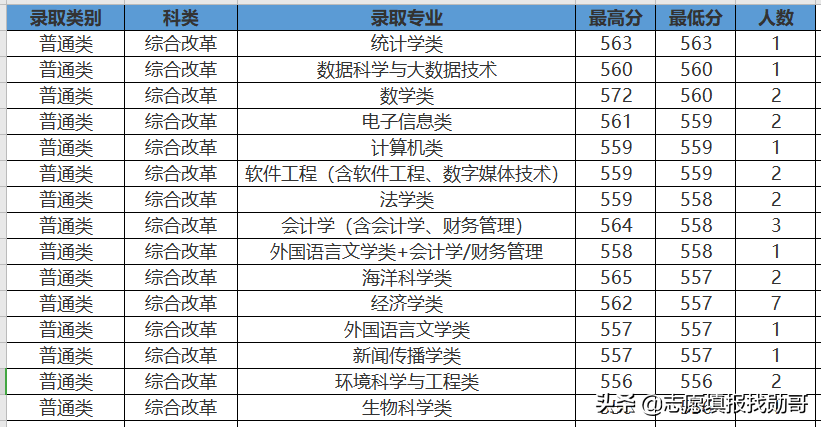 407分上厦门大学？收藏这张专业录取分数汇总表，低分可捡漏