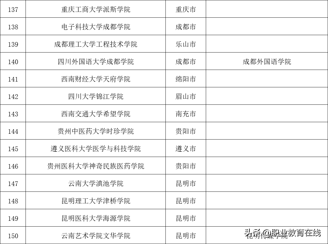 2021年高校名单公布，全国还有多少独立学院待转设？