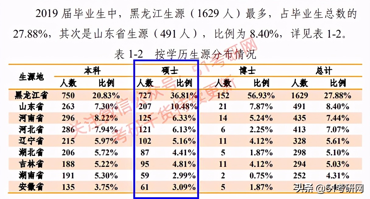 实力派211，多数专业报考热度较低，年年招调剂，缺额近千人