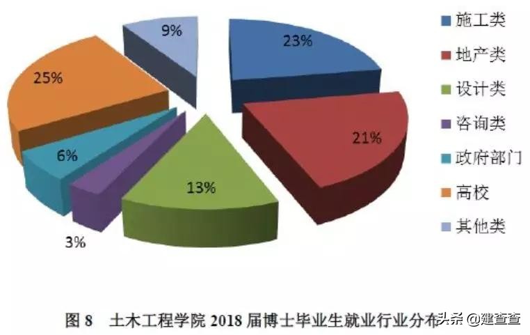 排名世界第一的同济大学土木工程专业，毕业生都去哪儿了？