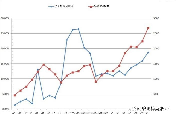 巴菲特手握9007亿现金，公司股价表现却创十年最差，股神老了？