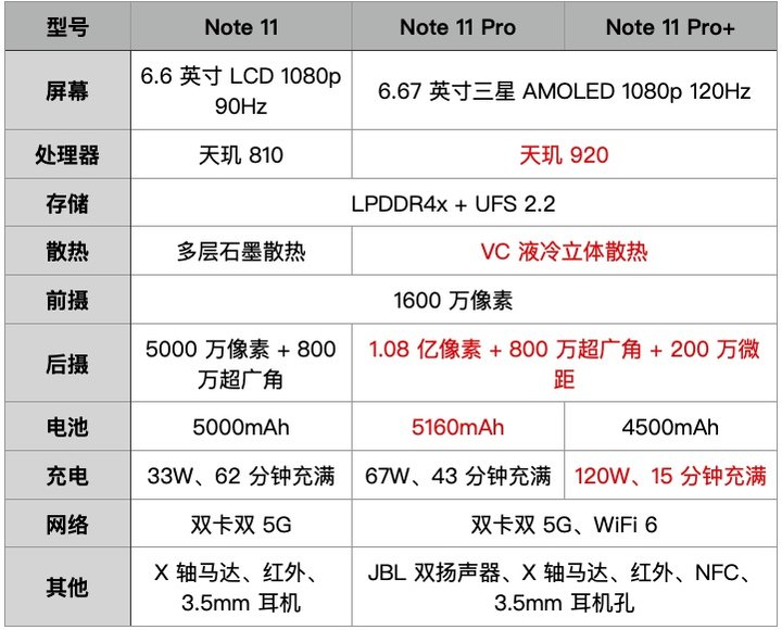 Redmi Note 11 系列发布，X 轴马达、双扬声器、最高配120W快充