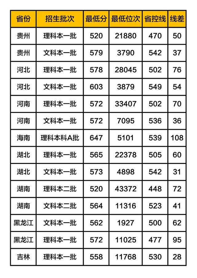 这是所很特殊高校！录取分540—580左右，就业质量很好，值得报考