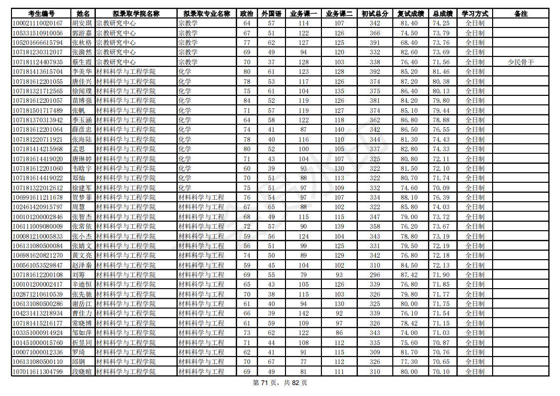 新祥旭：陕西师范大学21年考研拟录取考生名单，录取人数、分数线