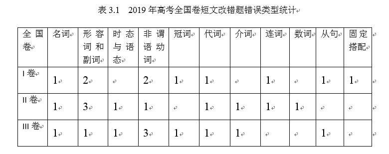 依托教材开展语言教学，提高学生短文改错能力