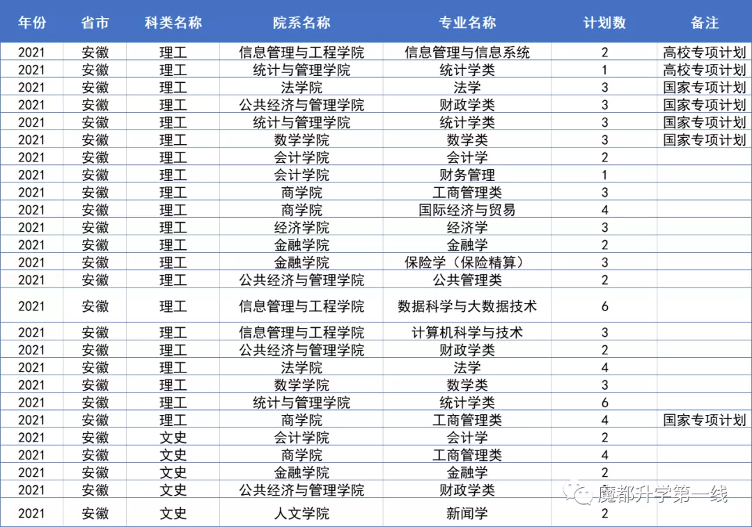 2021年上海财经大学在各省市招生专业计划及录取分数线汇总