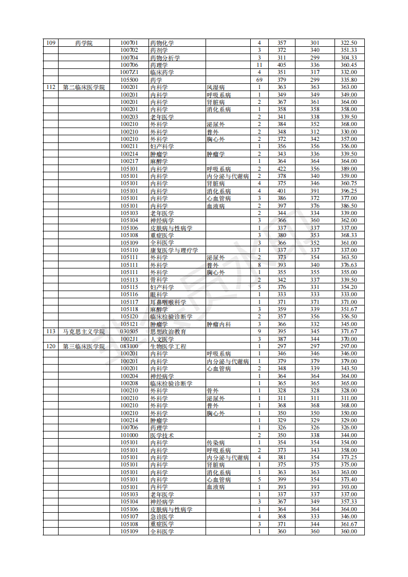 南京医科大学19-21年考研分数线、最高分最低分平均分、招生人数