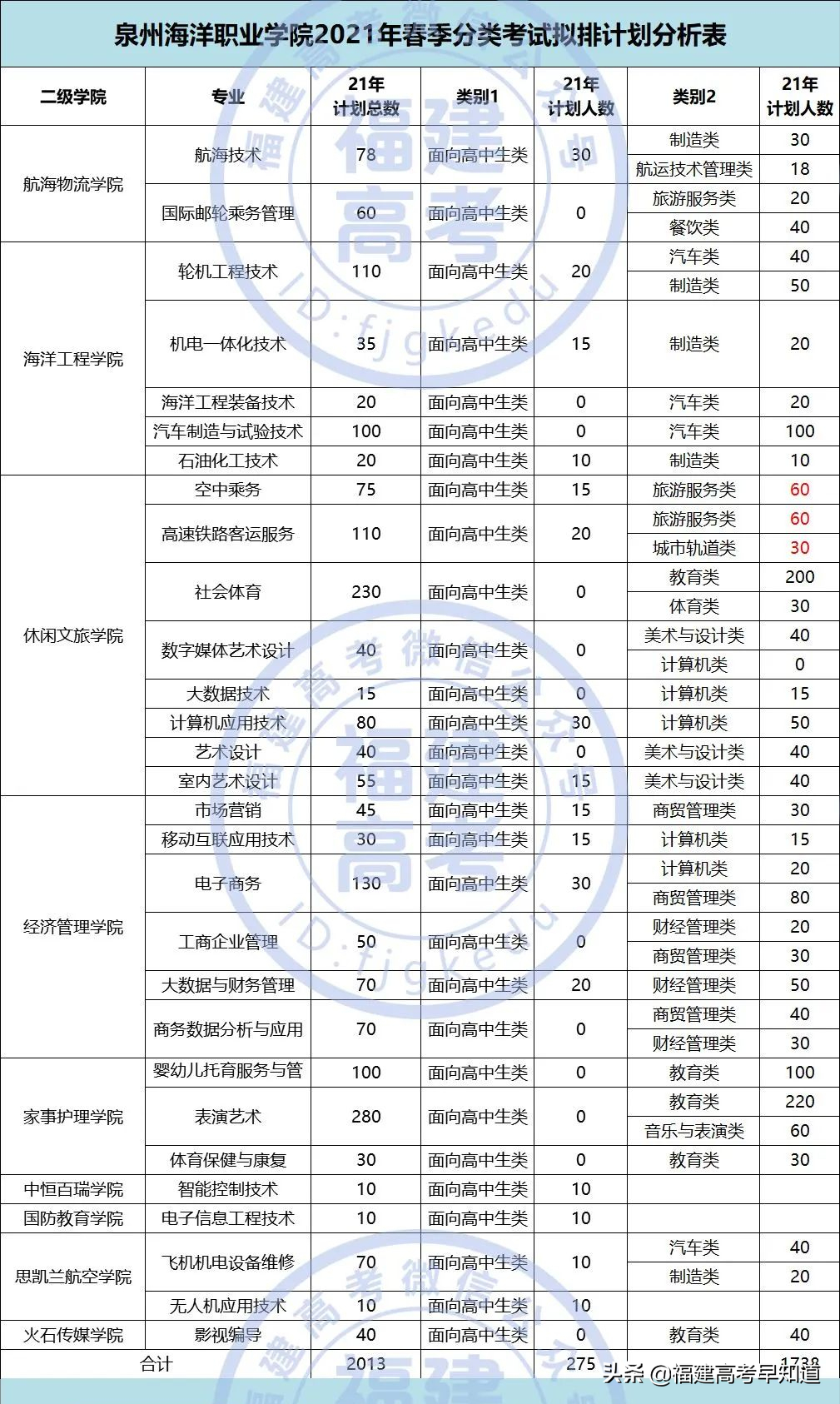 快讯！福建高职分类56所大学2021年本专科招生计划发布