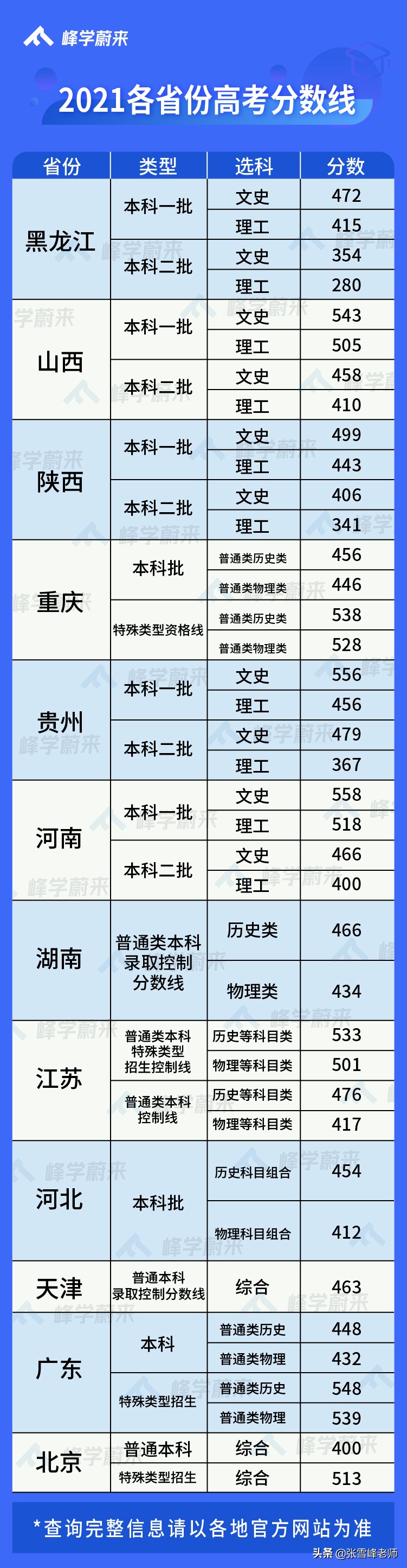 又有12省市公布高考分数线了！再教你一招判断大学的强势专业