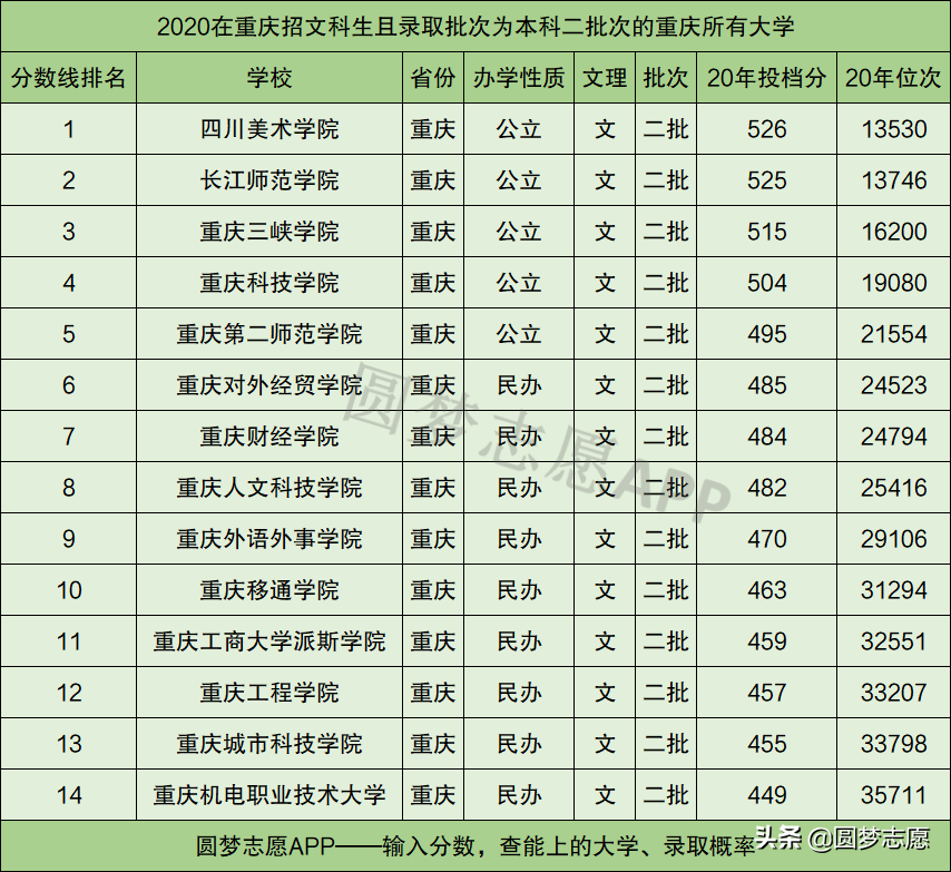 重庆科技学院是一本还是二本（重庆文理学院是一本还是二本）-第3张图片-易算准