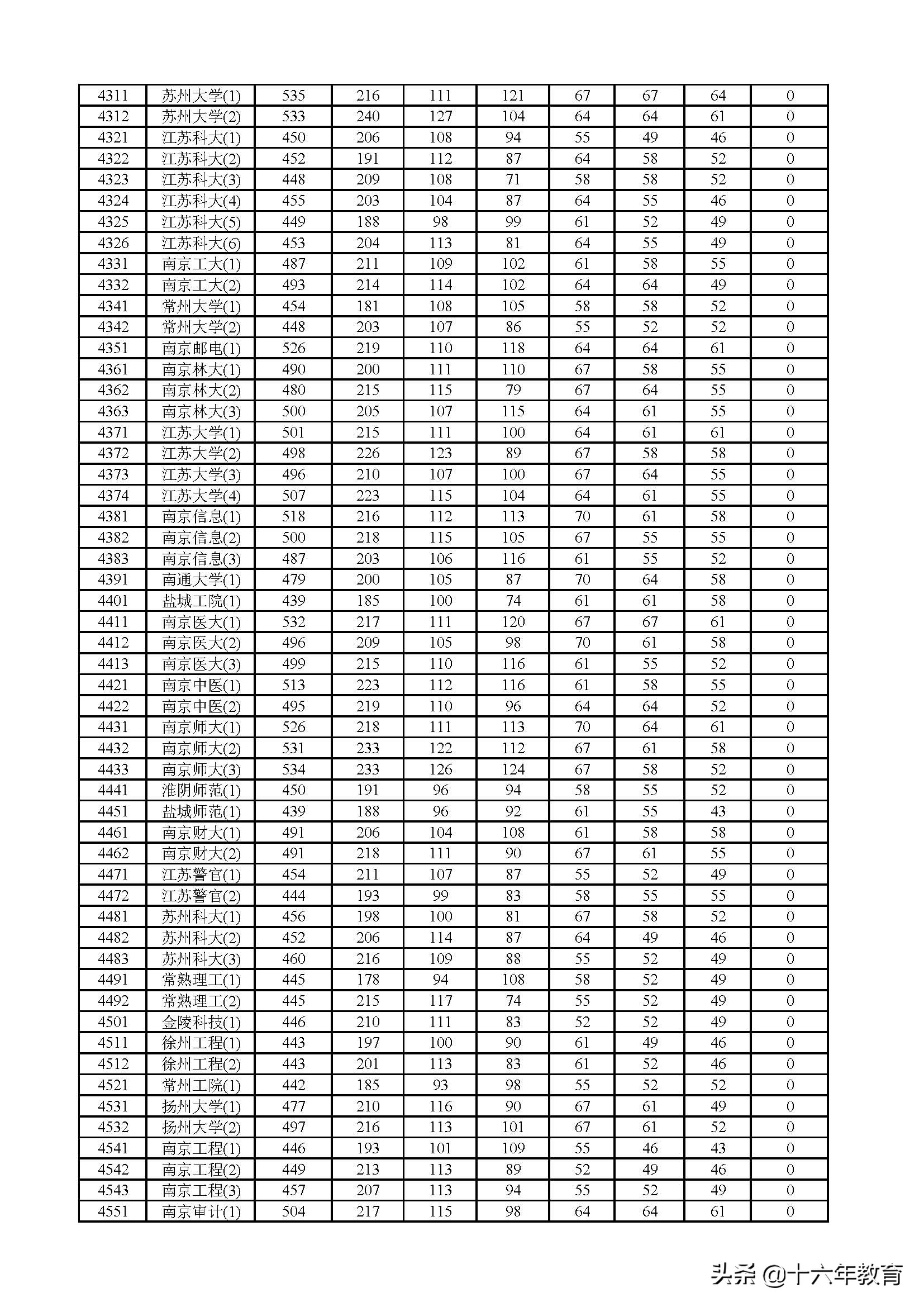 2017、2018、2019年上海市普通高校招生本科普通批次投档分数线