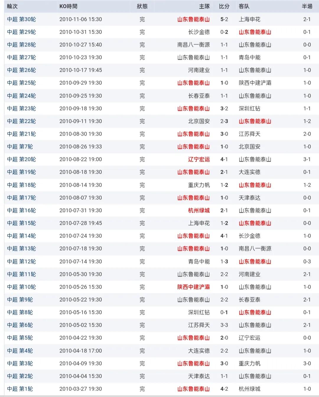 2010中超(重温2010！带你回忆鲁能第四次捧起中国顶级联赛的冠军奖杯)