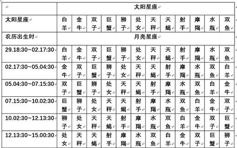 查询 | 十二星座月亮、上升、下降、金星星座对照表