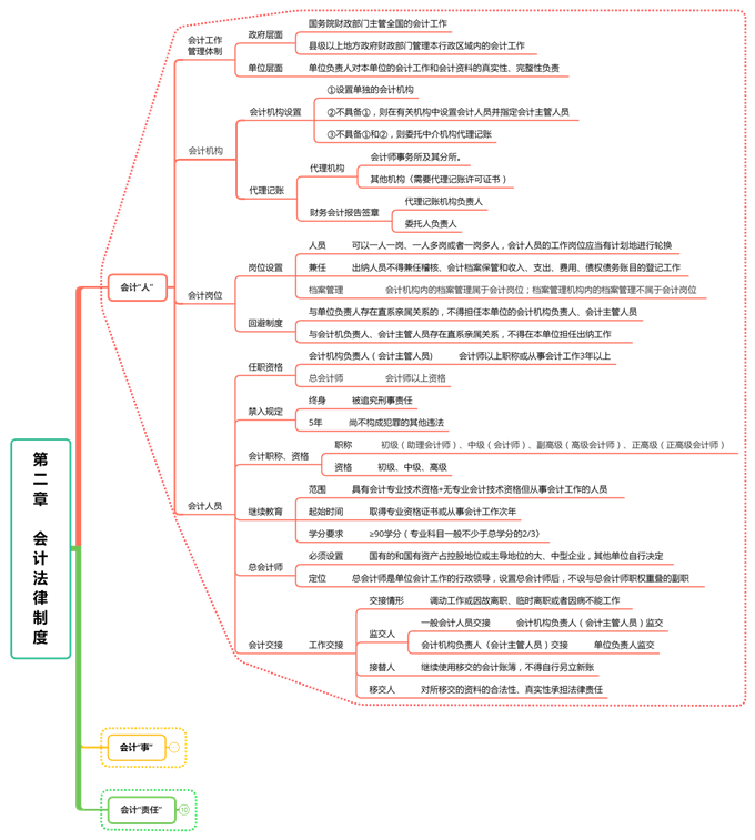 2022初级会计最强攻略「55页思维导图+18页超详细知识点」