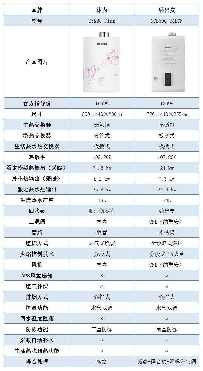 拆出好壁挂炉·林内&庆东纳碧安冷凝式壁挂炉拆机对比