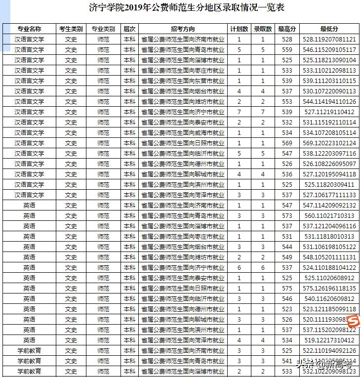 省属公费师范生可以报考全日制研究生了！附2019各高校录取数据