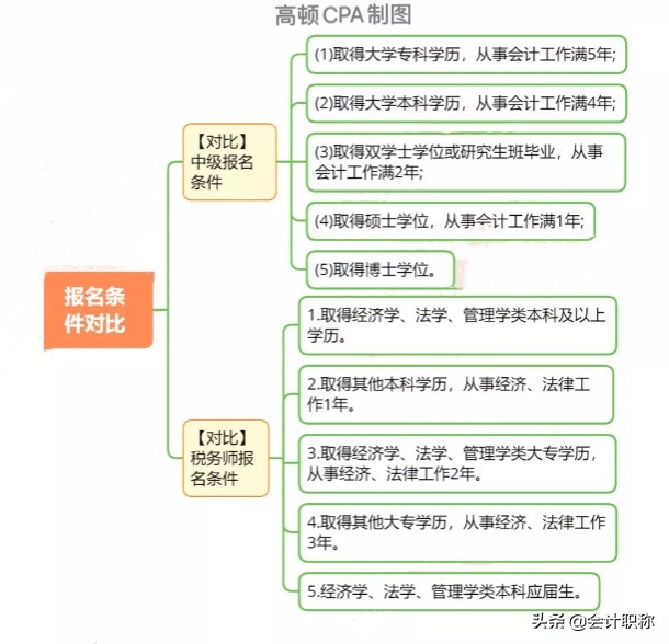 财会界高含金量证书，大专学历考生也能报名