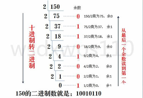 十进制(zhi)转二进制的方法（十进制转二进制的方法是加权系数求和）