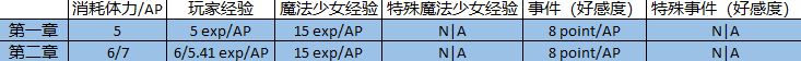 魔法记录维基(「魔法纪录 魔法少女小圆外传」萌新体验从未有 已经没有好怕事)