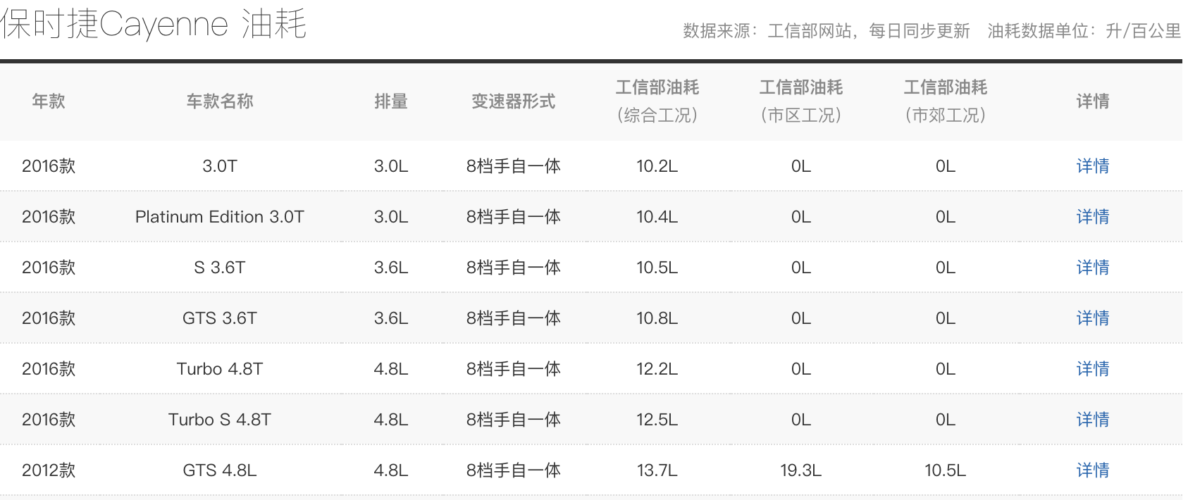 保时捷卡宴用车成本超6元/公里？为什么还要买卡宴