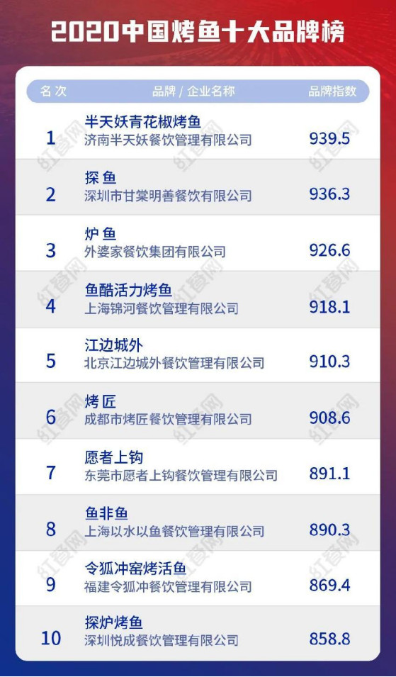 2021中國(guó)烤魚(yú)十大品牌揭榜：沒(méi)有千店品牌，能否講出新故事？
