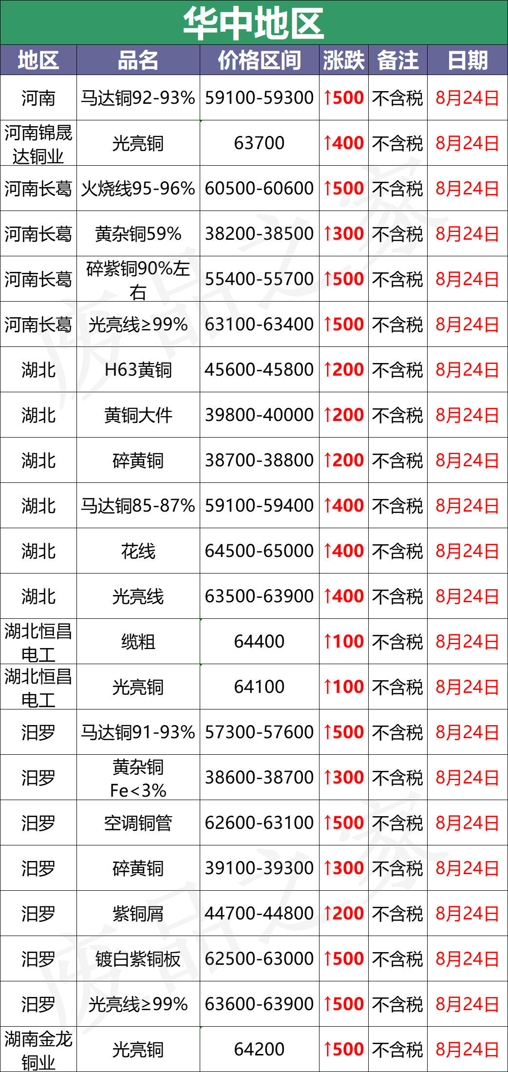 最新8月24日废铜价格汇总（附铜业厂家采购价）