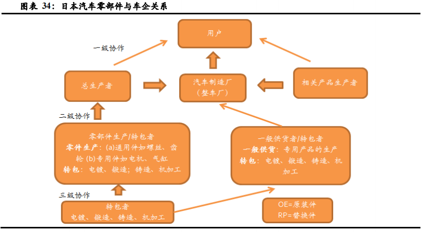 日本汽车零部件发展启示研发合作和全球化推动电装和爱信成功