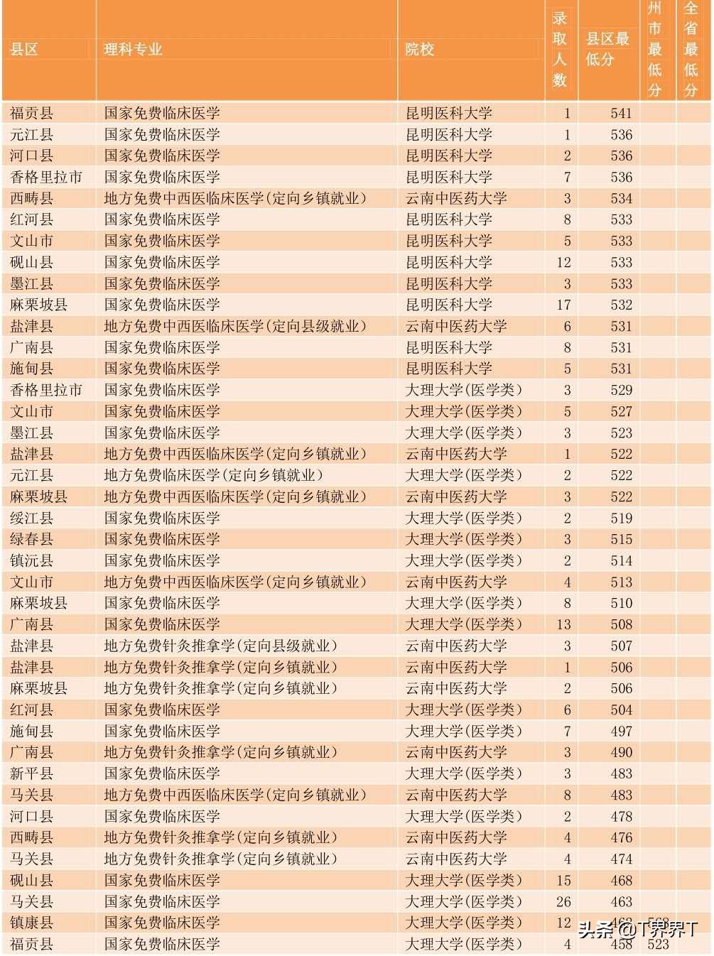 2020年云南免费医学生报考录取情况及统计分析