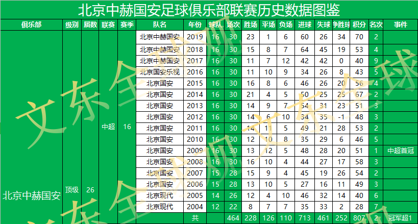 2017中超什么时间结束(26个赛季总积分1181分冠绝中超！国安如何再夺冠？看我解锁密码)