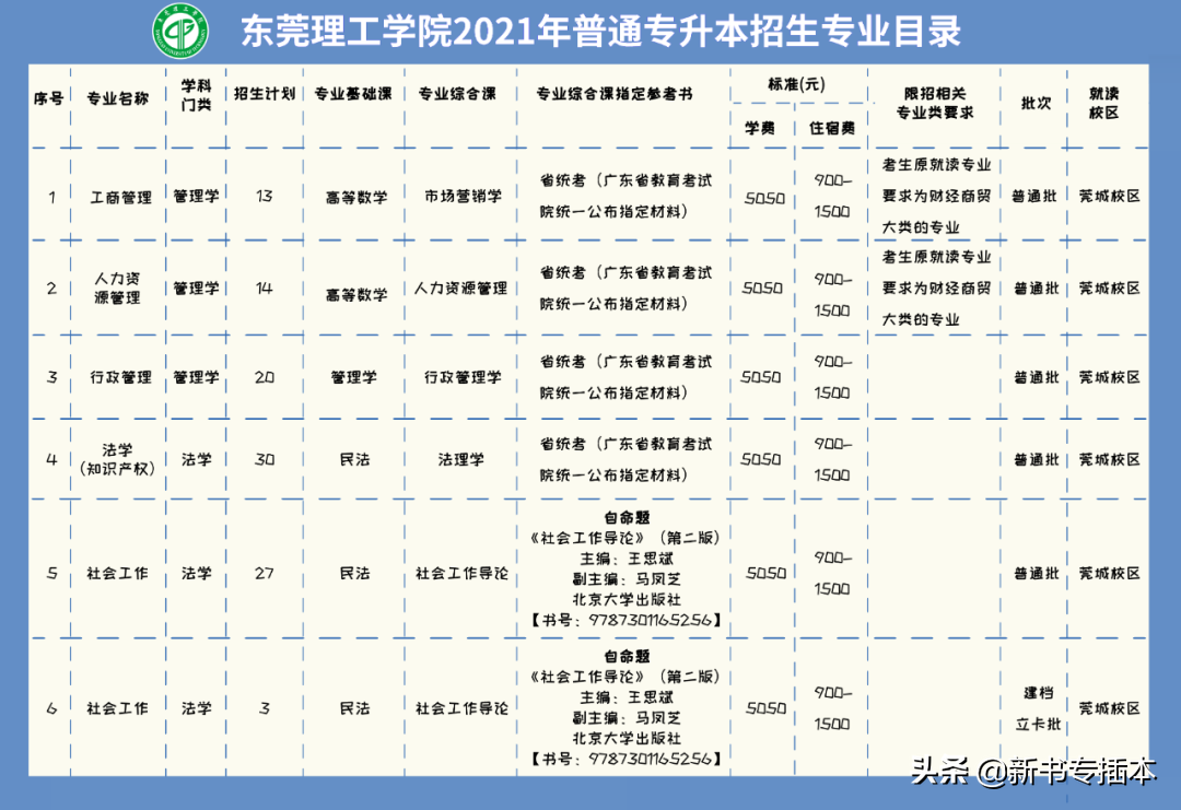 已有25所专升本院校公布2021年专业综合课科目