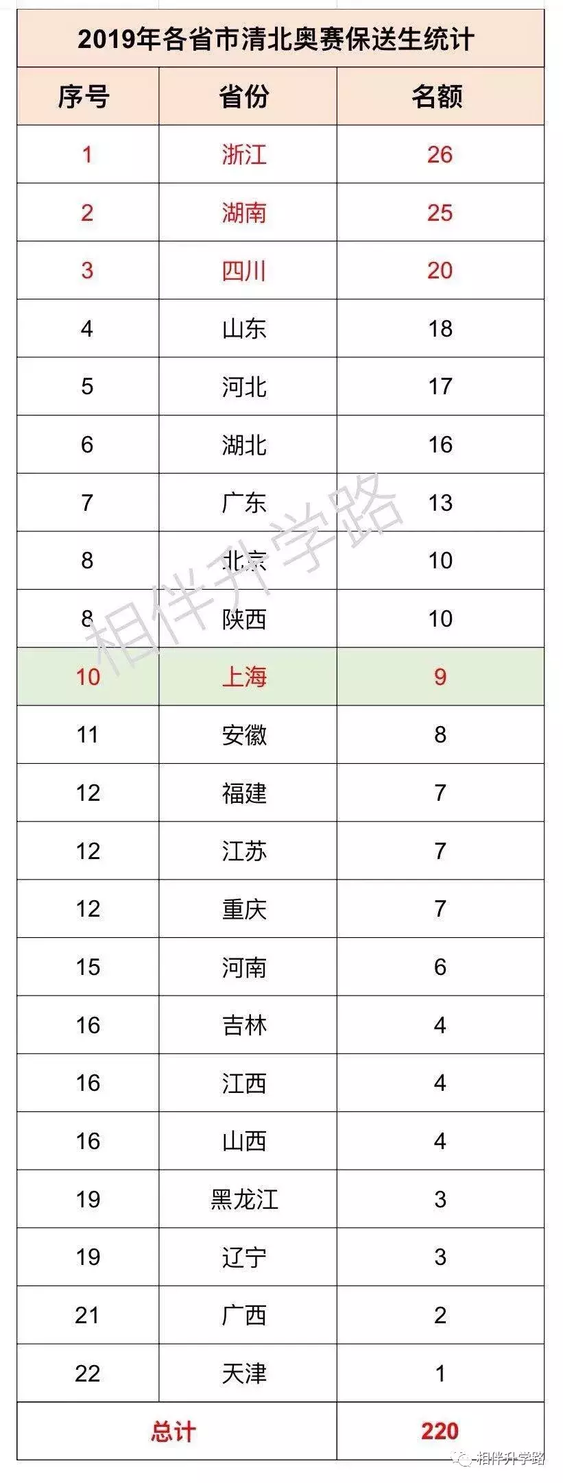 不用高考，直通大学！最新保送名单公布，全国这些神校最厉害