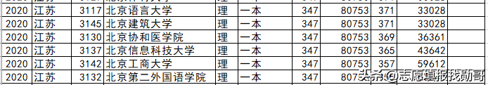 北京高校各省录取分盘点：这6所大学，最适合低分考生，请收藏