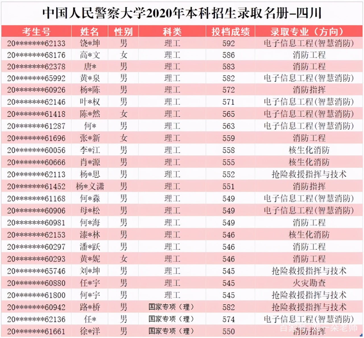 中国人民警察大学2020在部分省市提前批和普本各专业录取分+计划