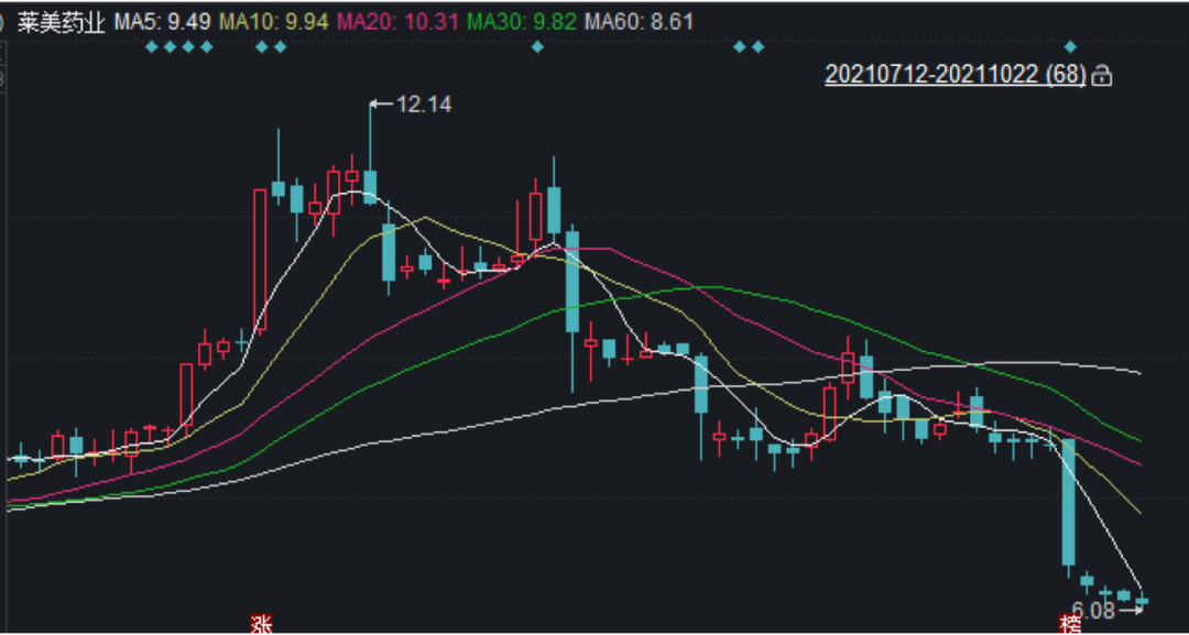 两个多月腰斩，再创半年新低，莱美药业转型阵痛加剧