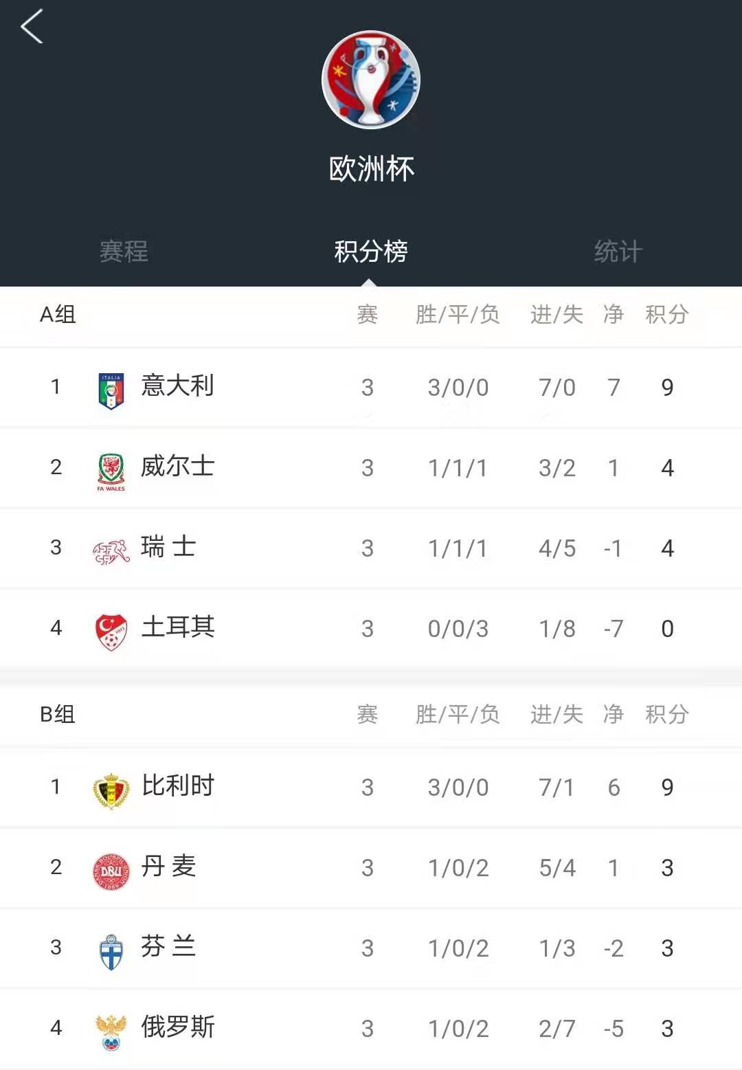 2021年欧洲杯小组赛赛程（欧洲杯积分表、赛程表和数据情报（6月22日））-趣拿体育