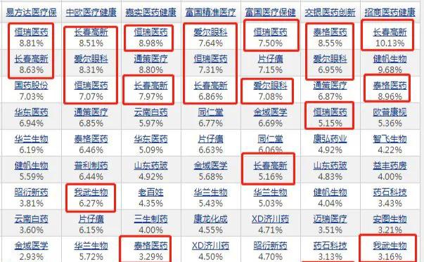 医药行业基金承压，若还想买医药基金，该怎么选？