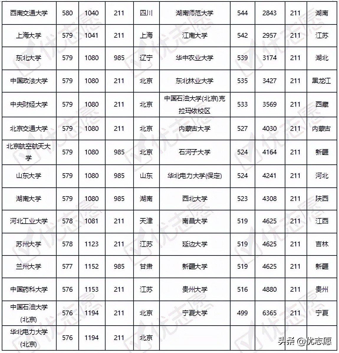 985、211院校在内蒙古录取难度分析