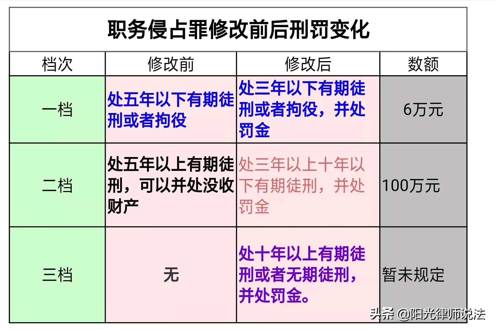 职务侵占罪最高刑提高到了无期徒刑，关于职务侵占罪的认定与处罚