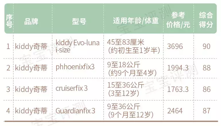 158款儿童安全座椅测评：全球最知名10大品牌盘点，谁更值得买？