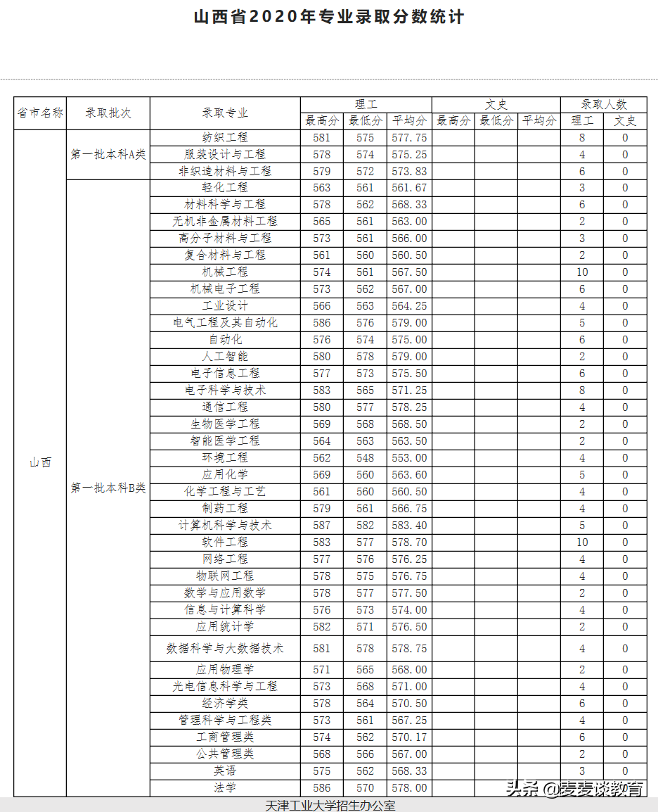 天津工业大学在哪个区（天津工业大学在哪）