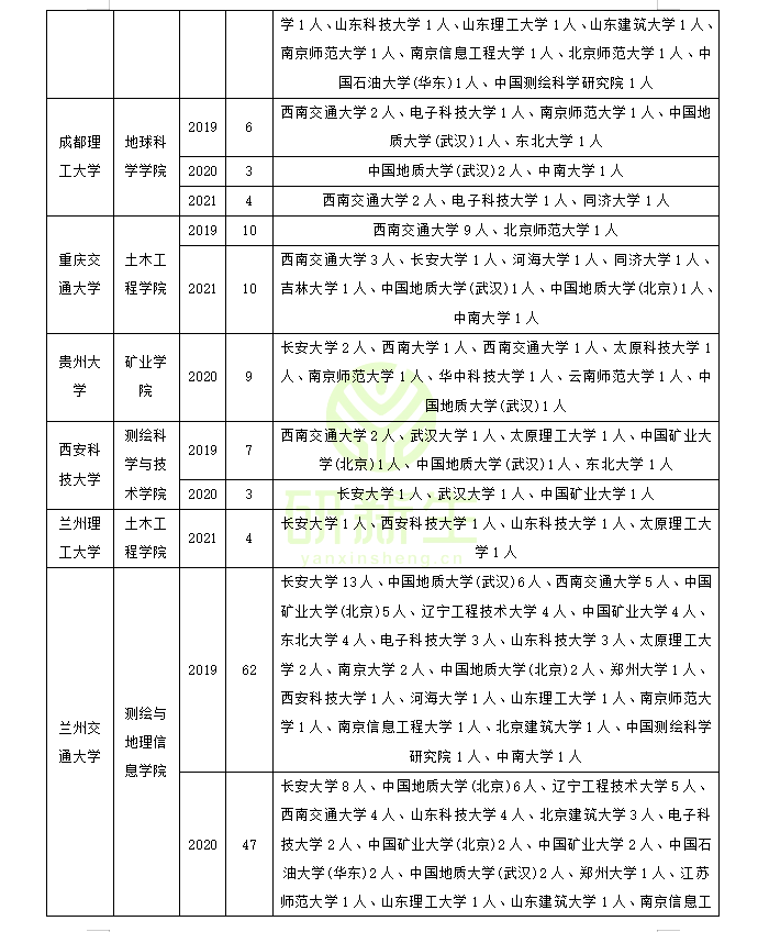 测绘科学与技术调剂：可调剂专业和院校汇总、考生一志愿报考院校