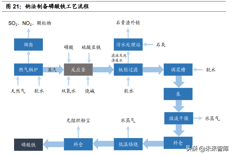 磷酸铁行业专题报告：LFP需求激增推动产业景气度