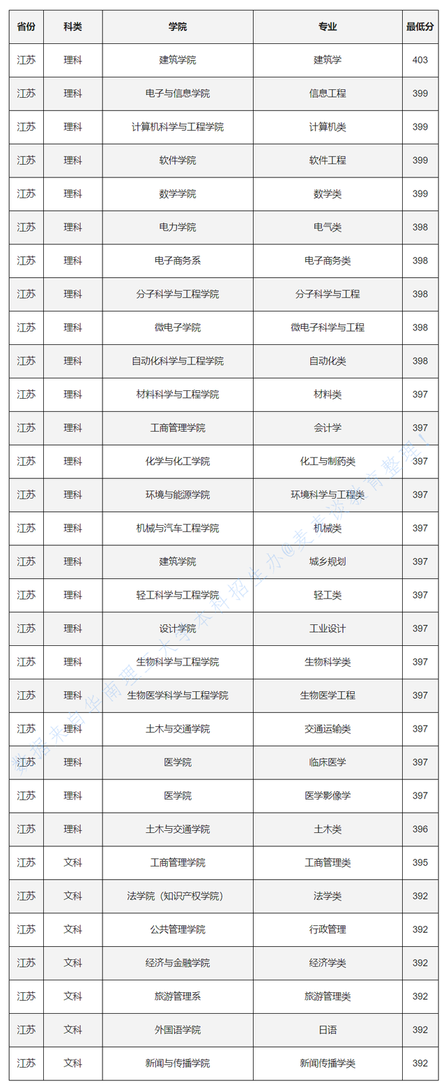 985分数：华南理工大学2020各省各专业录取最低分！含艺术