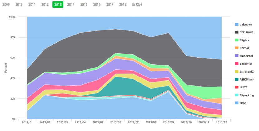 “创世”十年 矿池争霸