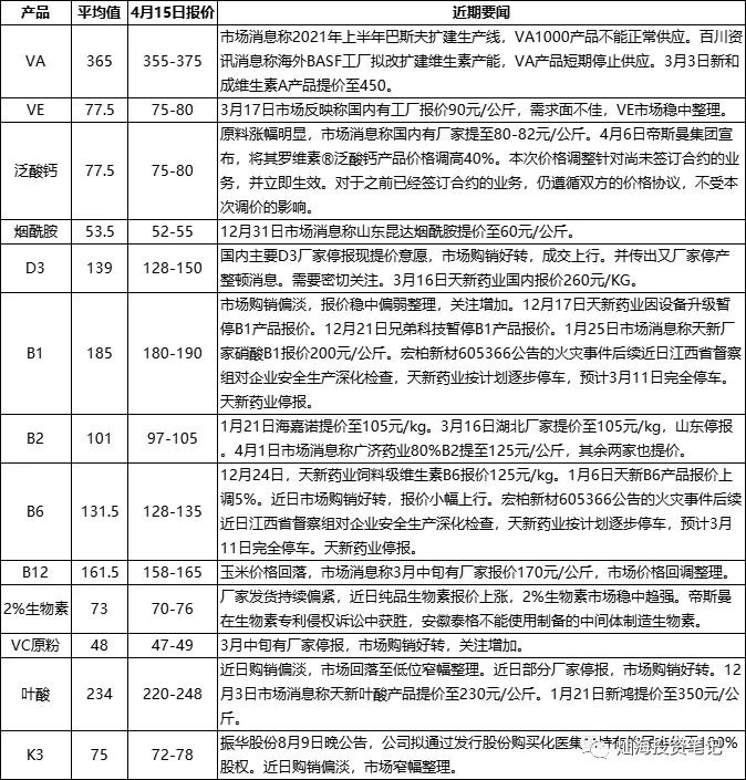 维生素价格跟踪2021-4-15