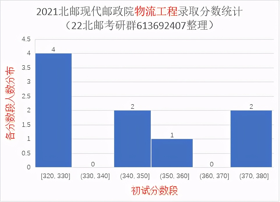 2021北京邮电大学研究生录取统计分析与报考建议