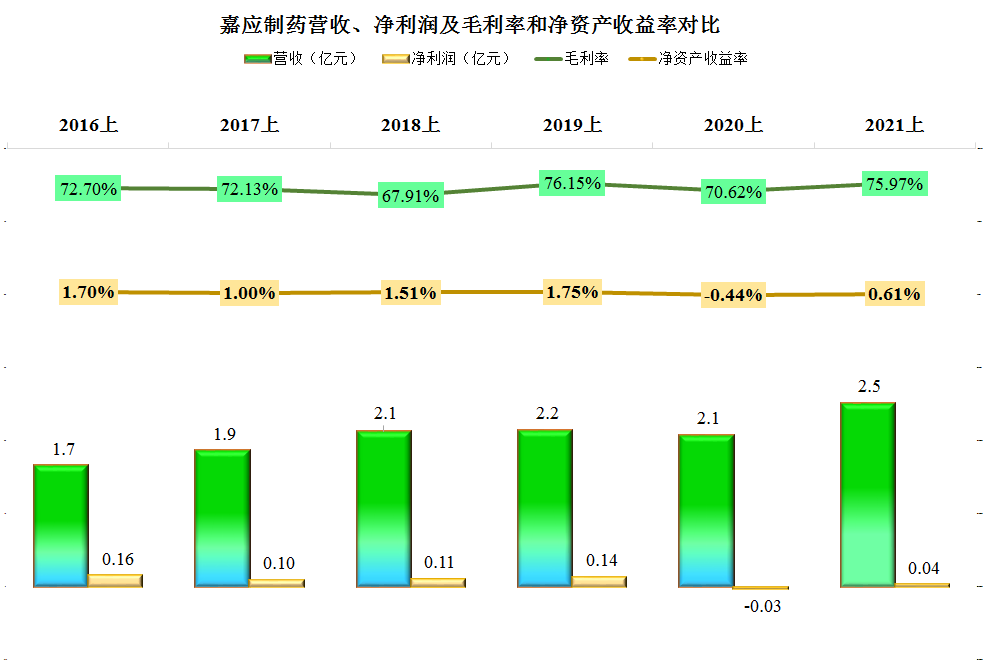 嘉应制药2021年上半年财报分析，中成药还有远大的前途吗？
