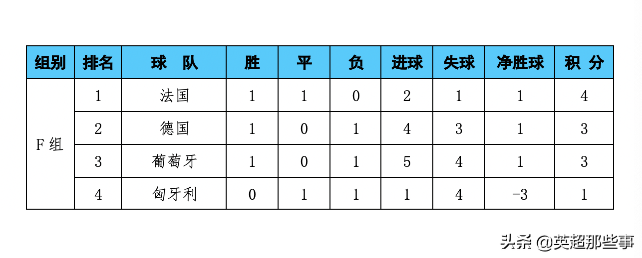 欧洲f组积分(欧洲杯F组最新积分榜：法国队积4分领跑，德国4球逆转攀升第2)