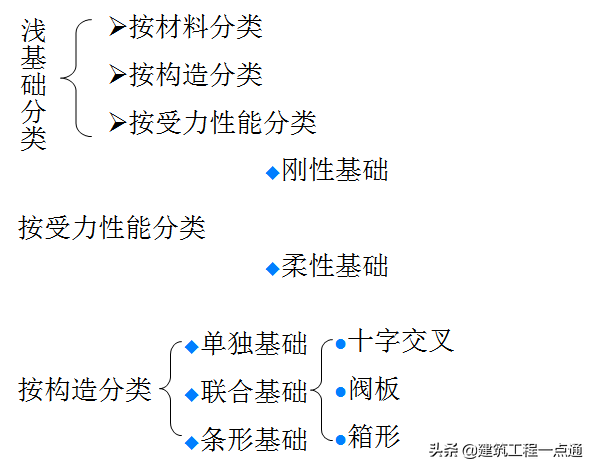 地基基础（地基基础工程专业承包三级资质）-第20张图片-华展网