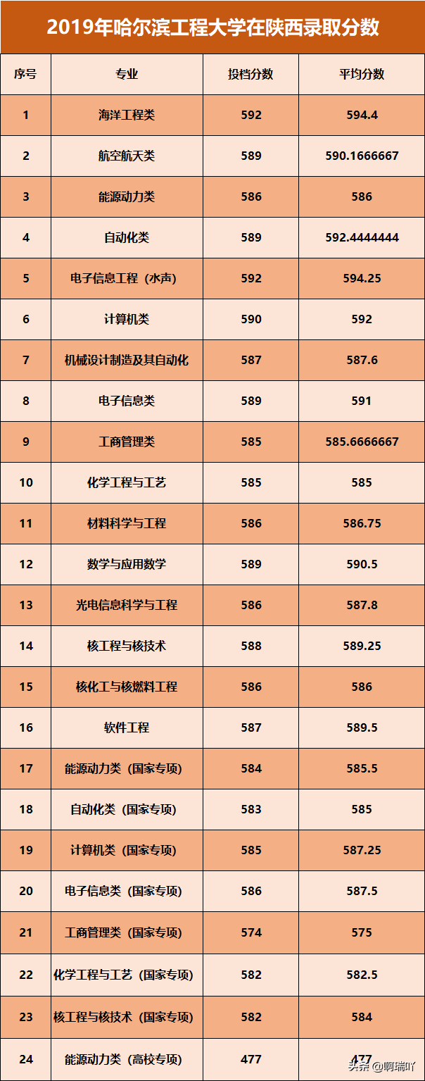 分数线丨2019年哈尔滨工程大学在陕西、甘肃、四川各专业分数线
